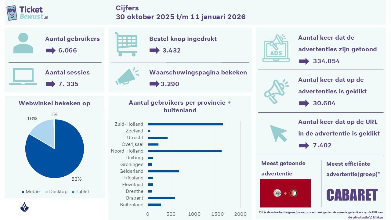 Factsheet van de resultaten nepwebsite Ticketbewust